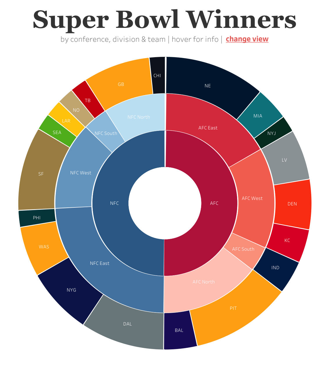 Super Bowl Winners